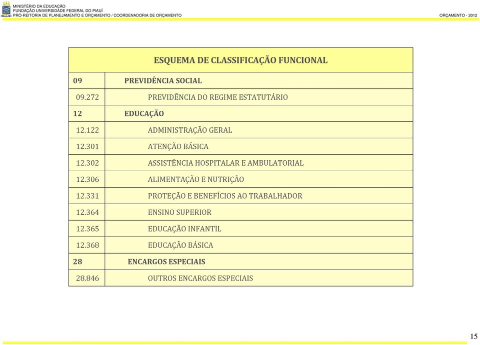 302 ASSISTÊNCIA HOSPITALAR E AMBULATORIAL 12.306 ALIMENTAÇÃO E NUTRIÇÃO 12.