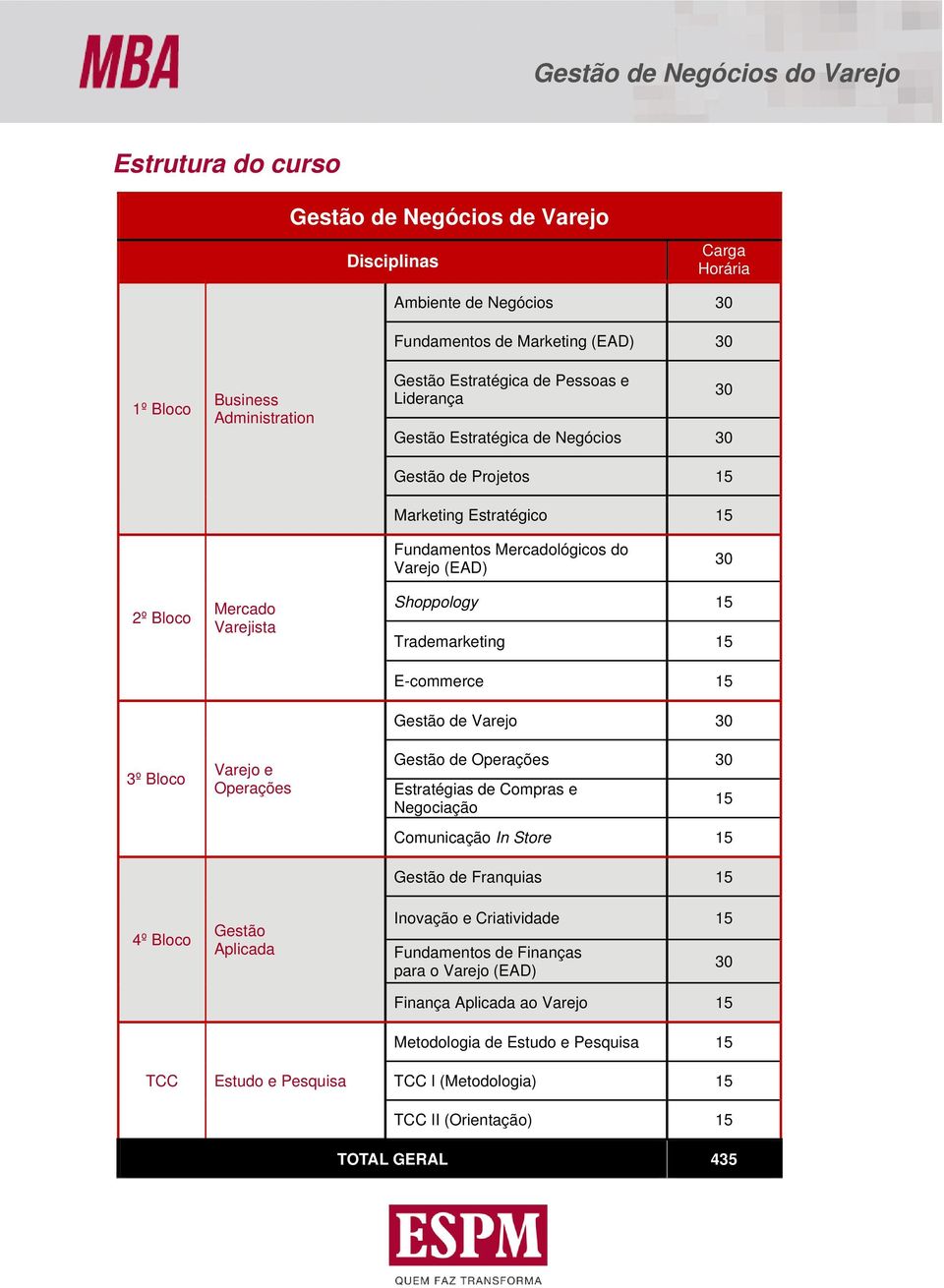 Operações Gestão Aplicada Estudo e Pesquisa Shoppology 15 Trademarketing 15 E-commerce 15 Gestão de Varejo 30 Gestão de Operações 30 Estratégias de Compras e Negociação 15 Comunicação In Store 15