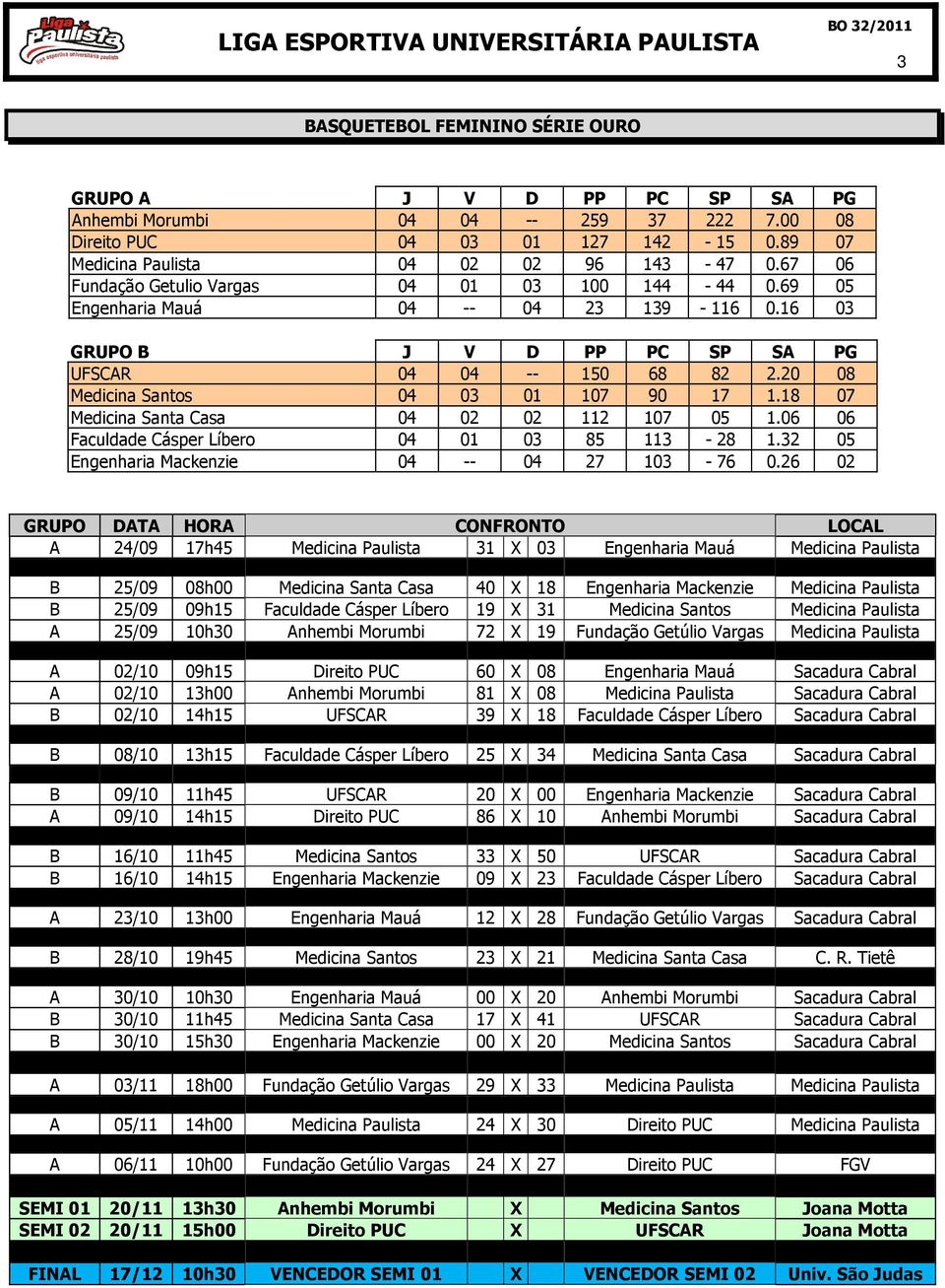 20 08 Medicina Santos 04 03 01 107 90 17 1.18 07 Medicina Santa Casa 04 02 02 112 107 05 1.06 06 Faculdade Cásper Líbero 04 01 03 85 113-28 1.32 05 Engenharia Mackenzie 04 -- 04 27 103-76 0.
