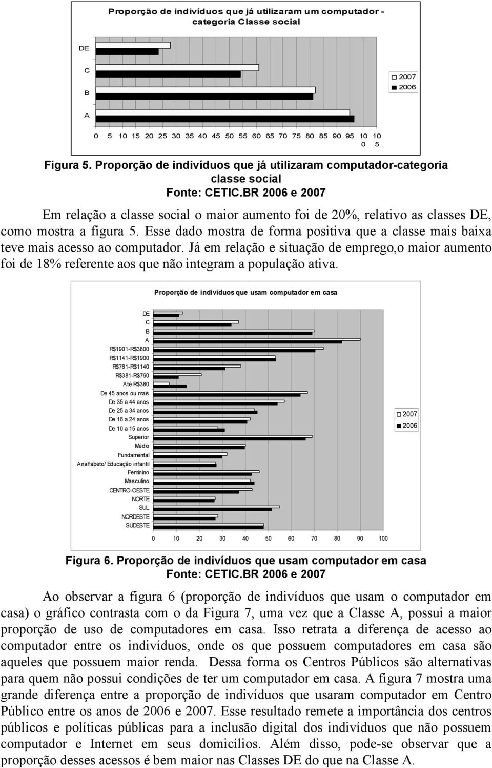 Esse dado mostra de forma positiva que a classe mais baixa teve mais acesso ao computador.