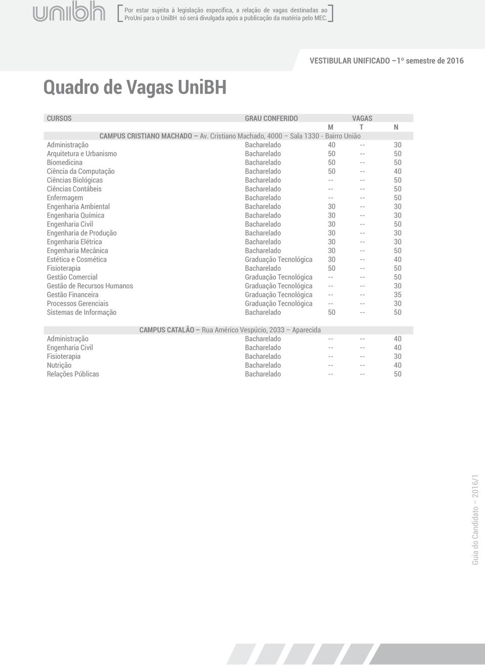 Cristiano Machado, 4000 Sala 1330 - Bairro União Administração Bacharelado 40 -- 30 Arquitetura e Urbanismo Bacharelado 50 -- 50 Biomedicina Bacharelado 50 -- 50 Ciência da Computação Bacharelado 50