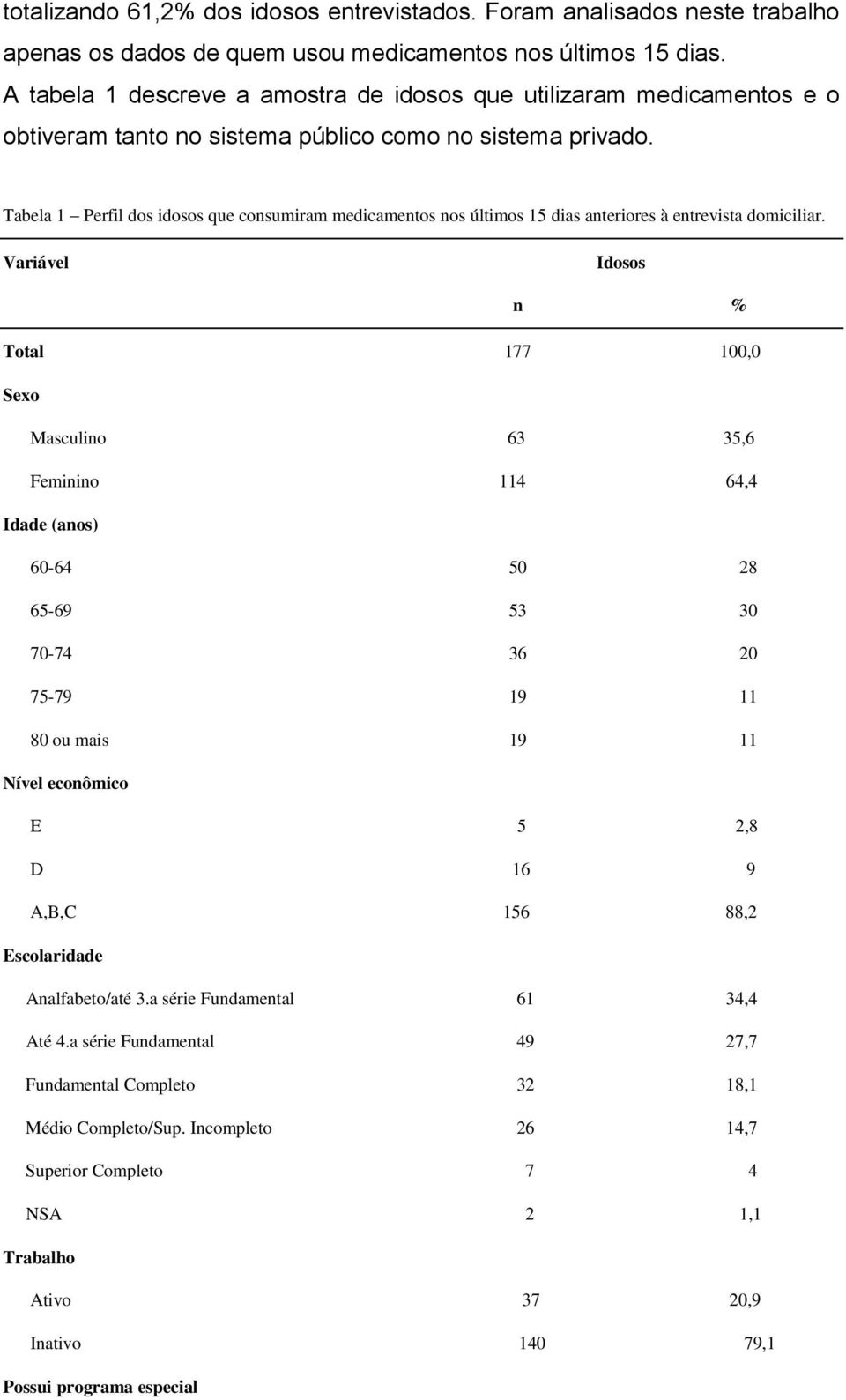 Tabela 1 Perfil dos idosos que consumiram medicamentos nos últimos 15 dias anteriores à entrevista domiciliar.