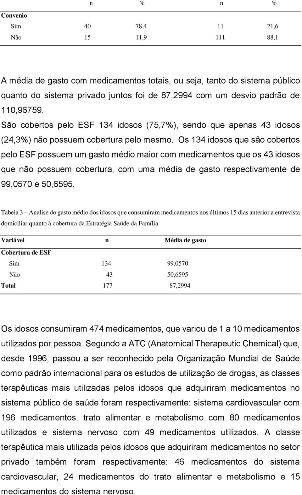 Os 134 idosos que são cobertos pelo ESF possuem um gasto médio maior com medicamentos que os 43 idosos que não possuem cobertura, com uma média de gasto respectivamente de 99,0570 e 50,6595.