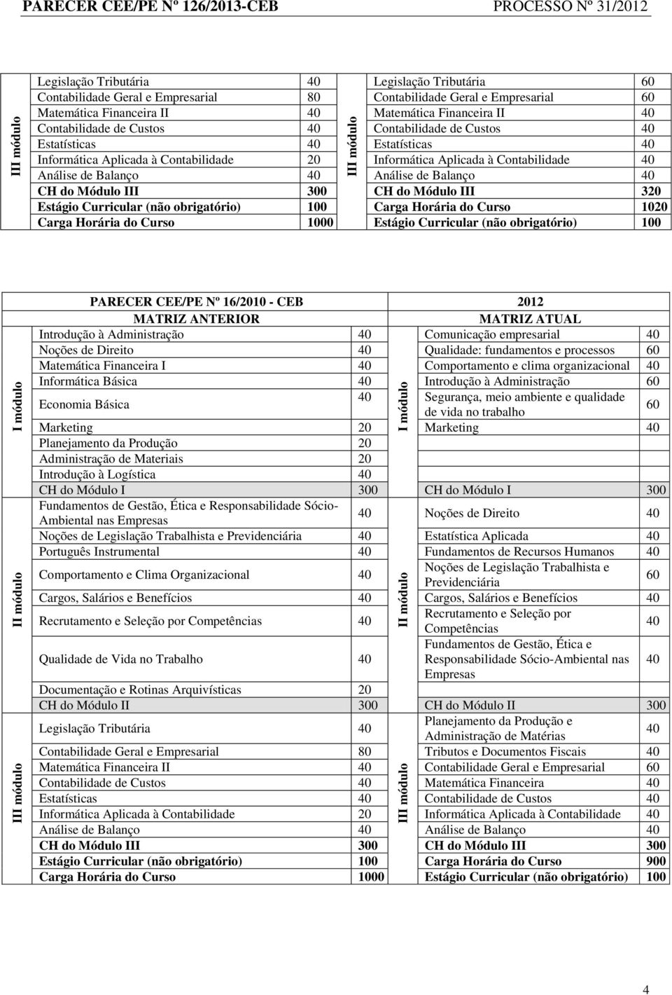 Módulo III 320 Estágio Curricular (não obrigatório) 100 Carga Horária do Curso 1020 Carga Horária do Curso 1000 Estágio Curricular (não obrigatório) 100 PARECER CEE/PE Nº 16/2010 - CEB 2012