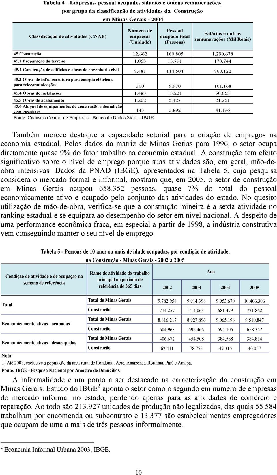 2 Construção de edifícios e obras de engenharia civil 8.481 114.504 860.122 45.3 Obras de infra-estrutura para energia elétrica e para telecomunicações 300 9.970 101.168 45.4 Obras de instalações 1.