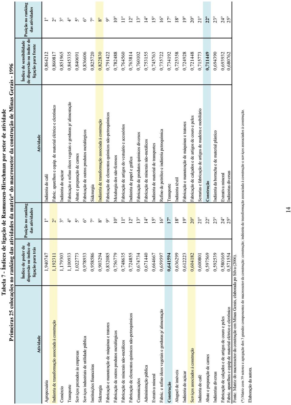 atividades Agropecuária 1,940747 1º Indústria do café 0,864212 1º Indústria de transformação associada à construção 1,192311 2º Fabric. aparelhos e equip.