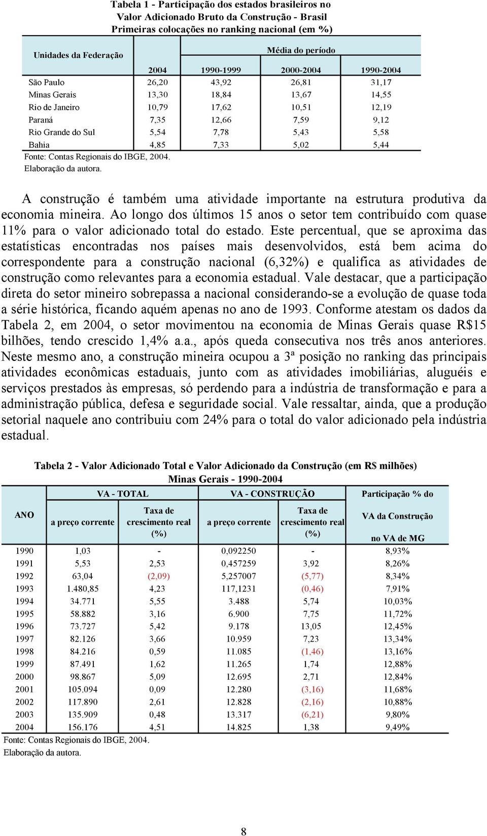 Bahia 4,85 7,33 5,02 5,44 Fonte: Contas Regionais do IBGE, 2004. Elaboração da autora. A construção é também uma atividade importante na estrutura produtiva da economia mineira.