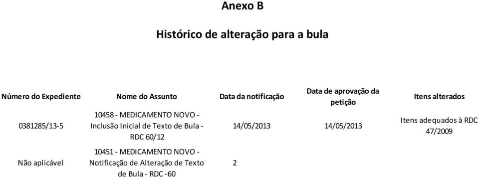 Notificação de Alteração de Texto de Bula RDC 60 Data de aprovação da petição 14/05/2013 14/05/2013 2 / 06/2013