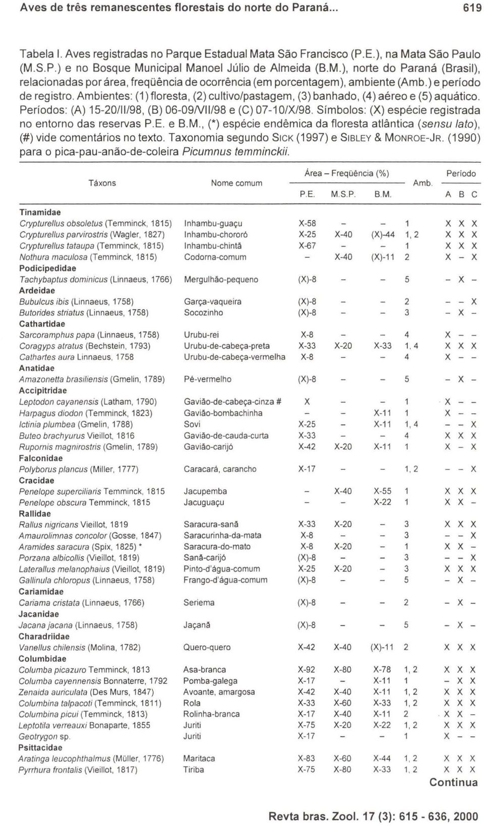 Ambientes: (1) floresta, (2) cultivo/pastagem, (3 ) banhado, (4 ) aéreo e (5) a quático. Pe ríodos: (A ) 15-20/ 11/98, (B) 06-09NII/98 e (C) 07-1 0/X/98.