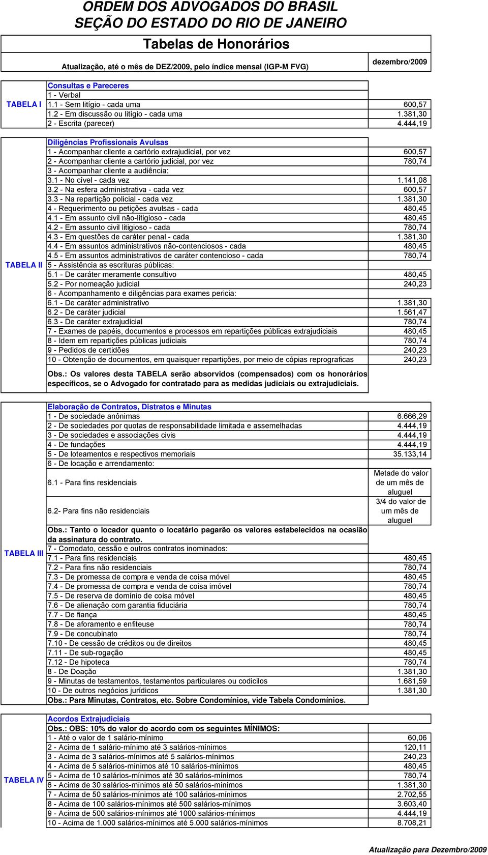 444,19 Diligências Profissionais Avulsas 1 - Acompanhar cliente a cartório extrajudicial, por vez 600,57 2 - Acompanhar cliente a cartório judicial, por vez 780,74 3 - Acompanhar cliente a audiência: