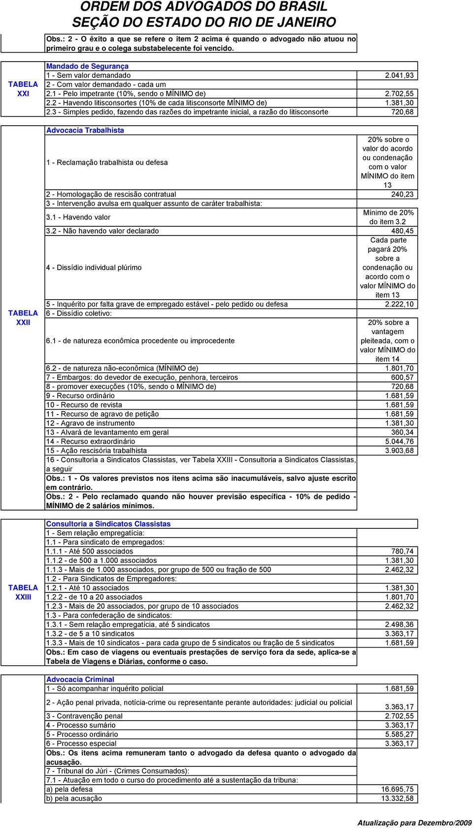 3 - Simples pedido, fazendo das razões do impetrante inicial, a razão do litisconsorte 720,68 Advocacia Trabalhista 20% sobre o valor do acordo ou condenação 1 - Reclamação trabalhista ou defesa com