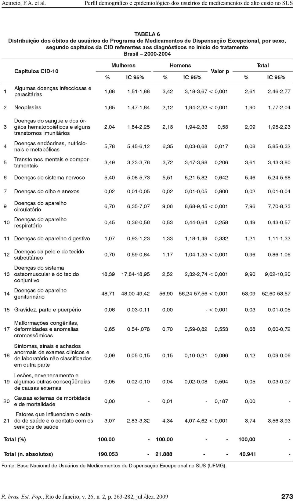 1,47-1,84 2,12 1,94-2,32 < 0,001 1,90 1,77-2,04 3 4 5 Doenças do sangue e dos órgãos hematopoiéticos e alguns transtornos imunitários Doenças endócrinas, nutricionais e metabólicas Transtornos