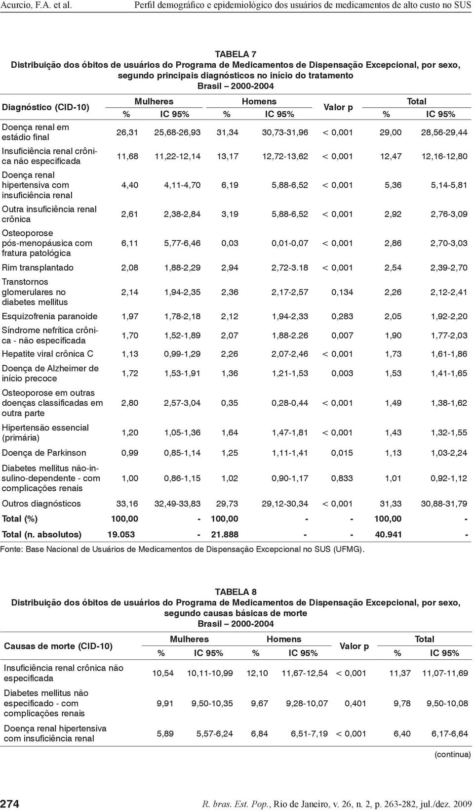 especificada 11,68 11,22-12,14 13,17 12,72-13,62 < 0,001 12,47 12,16-12,80 Doença renal hipertensiva com 4,40 4,11-4,70 6,19 5,88-6,52 < 0,001 5,36 5,14-5,81 insuficiência renal Outra insuficiência