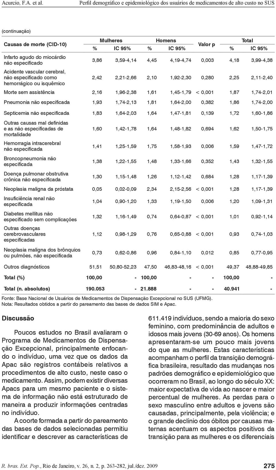 Pneumonia não especificada 1,93 1,74-2,13 1,81 1,64-2,00 0,382 1,86 1,74-2,00 Septicemia não especificada 1,83 1,64-2,03 1,64 1,47-1,81 0,139 1,72 1,60-1,86 Outras causas mal definidas e as não