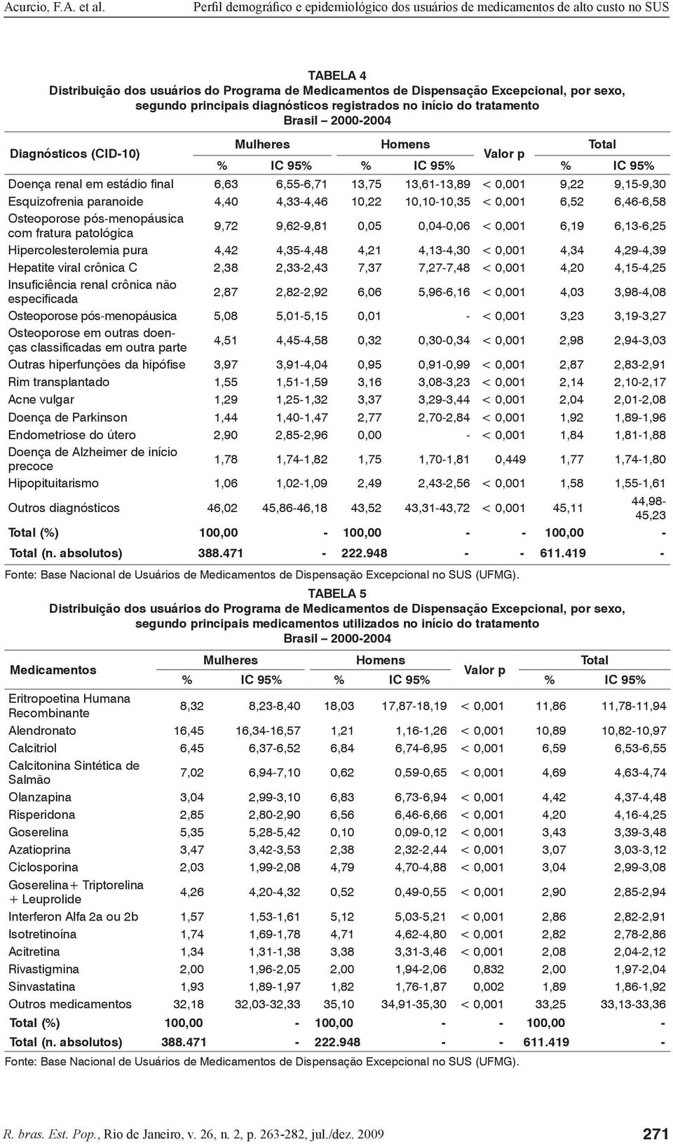 10,10-10,35 < 0,001 6,52 6,46-6,58 Osteoporose pós-menopáusica com fratura patológica 9,72 9,62-9,81 0,05 0,04-0,06 < 0,001 6,19 6,13-6,25 Hipercolesterolemia pura 4,42 4,35-4,48 4,21 4,13-4,30 <