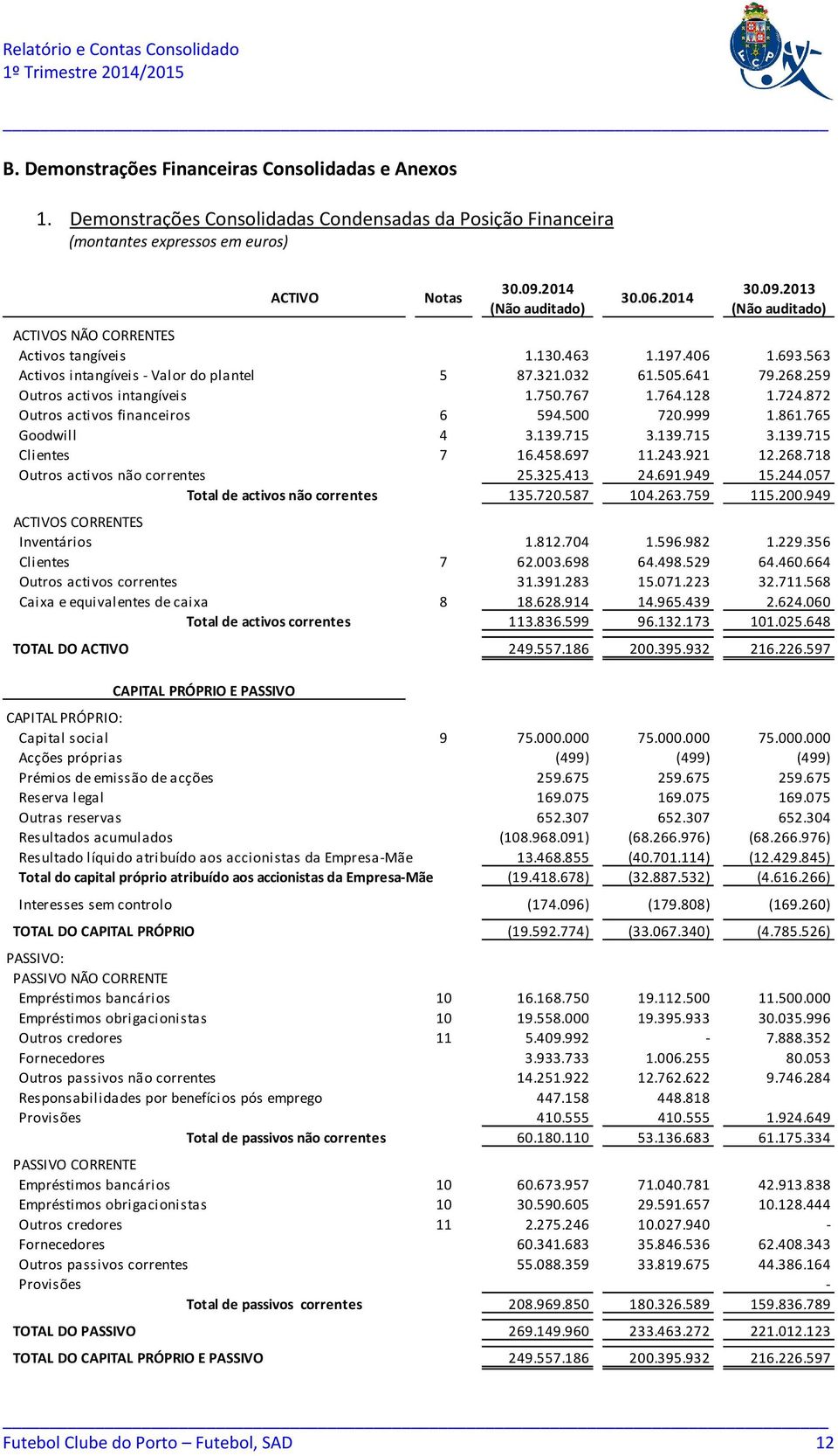 767 1.764.128 1.724.872 Outros activos financeiros 6 594.500 720.999 1.861.765 Goodwill 4 3.139.715 3.139.715 3.139.715 Clientes 7 16.458.697 11.243.921 12.268.718 Outros activos não correntes 25.325.