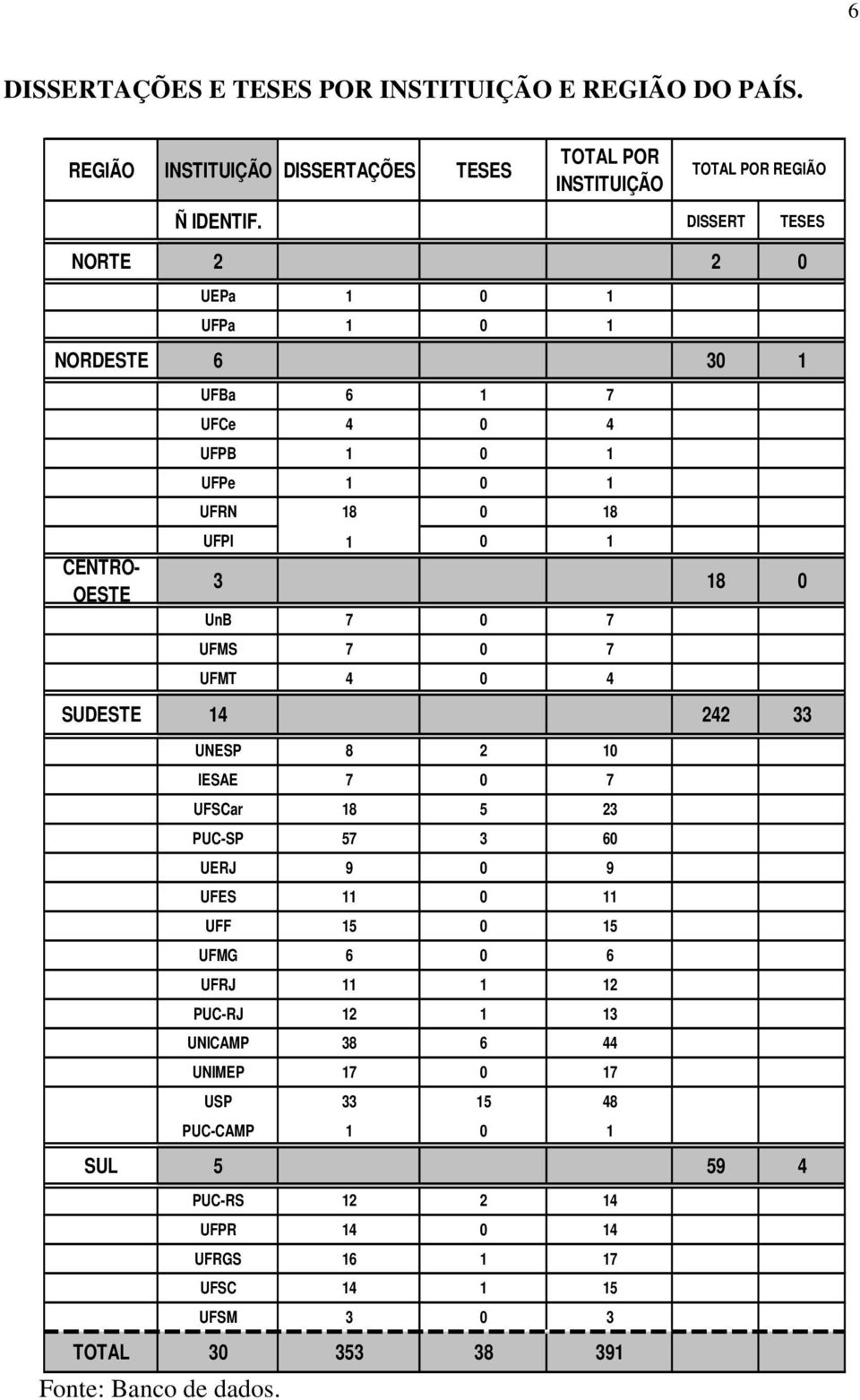 UFMS 7 0 7 UFMT 4 0 4 SUDESTE 14 242 33 UNESP 8 2 10 IESAE 7 0 7 UFSCar 18 5 23 PUC-SP 57 3 60 UERJ 9 0 9 UFES 11 0 11 UFF 15 0 15 UFMG 6 0 6 UFRJ 11 1 12 PUC-RJ