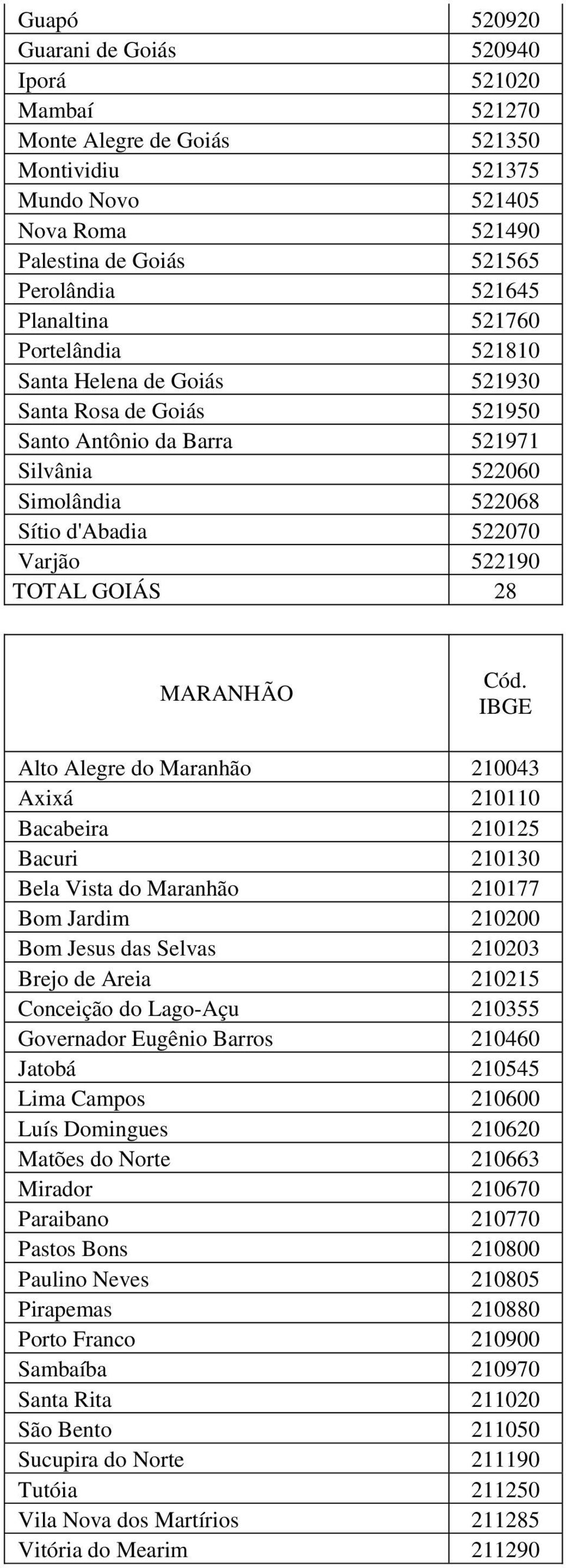 GOIÁS 28 MARANHÃO Alto Alegre do Maranhão 210043 Axixá 210110 Bacabeira 210125 Bacuri 210130 Bela Vista do Maranhão 210177 Bom Jardim 210200 Bom Jesus das Selvas 210203 Brejo de Areia 210215