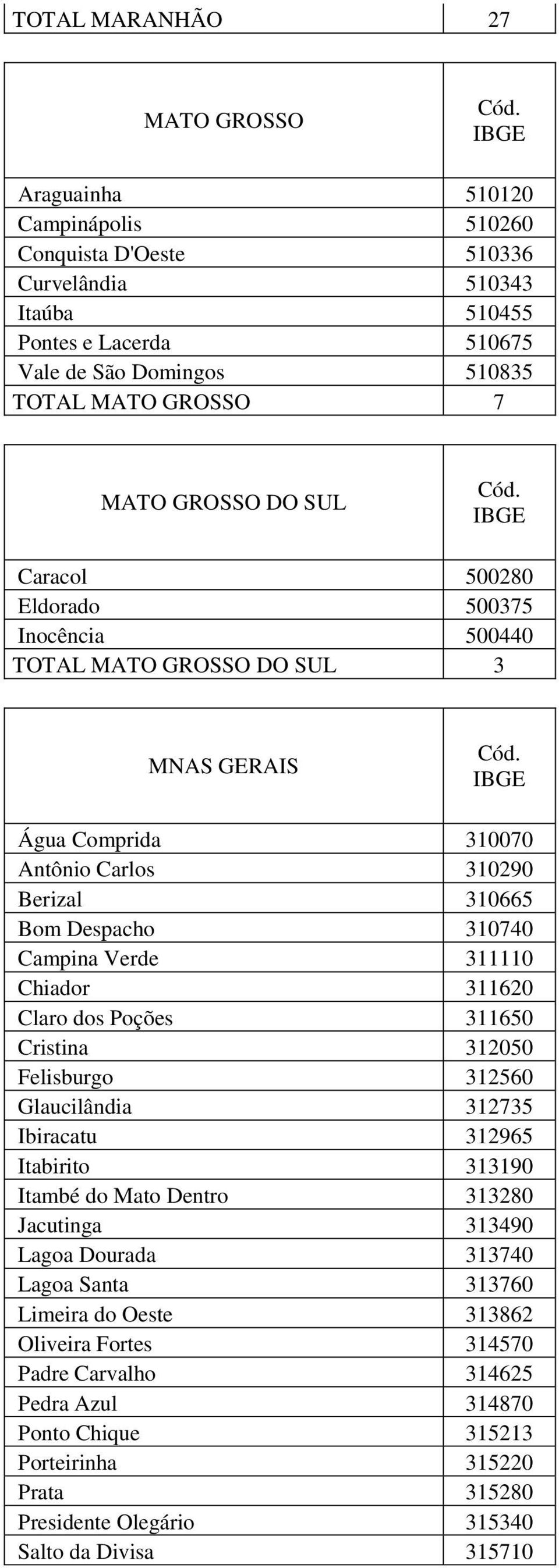 311110 Chiador 311620 Claro dos Poções 311650 Cristina 312050 Felisburgo 312560 Glaucilândia 312735 Ibiracatu 312965 Itabirito 313190 Itambé do Mato Dentro 313280 Jacutinga 313490 Lagoa Dourada