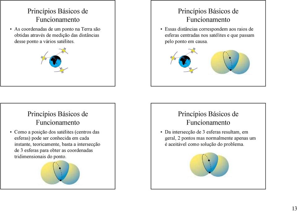 Princípios Básicos de Funcionamento Como a posição dos satélites (centros das esferas) pode ser conhecida em cada instante, teoricamente, basta a intersecção de 3