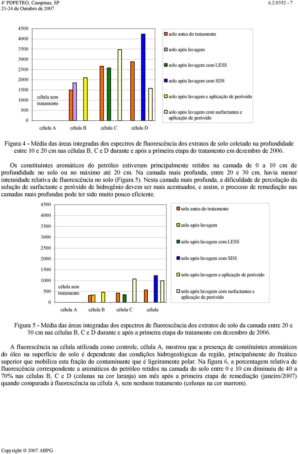 e aplicação de peróxido solo após lavagem com surfactantes e aplicação de peróxido Figura 4 - Média das áreas integradas dos espectros de fluorescência dos extratos de solo coletado na profundidade