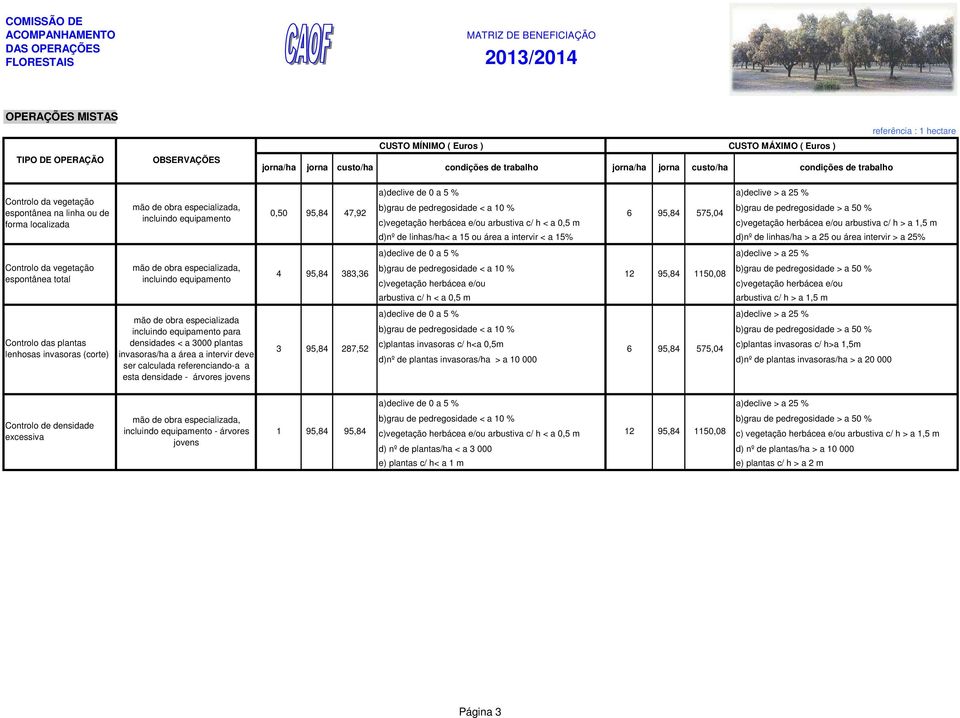 referenciando-a a esta densidade - árvores 0,50 95,84 47,92 b)grau de pedregosidade < a 10 % 6 95,84 575,04 b)grau de pedregosidade > a 50 % c)vegetação herbácea e/ou arbustiva c/ h < a 0,5 m