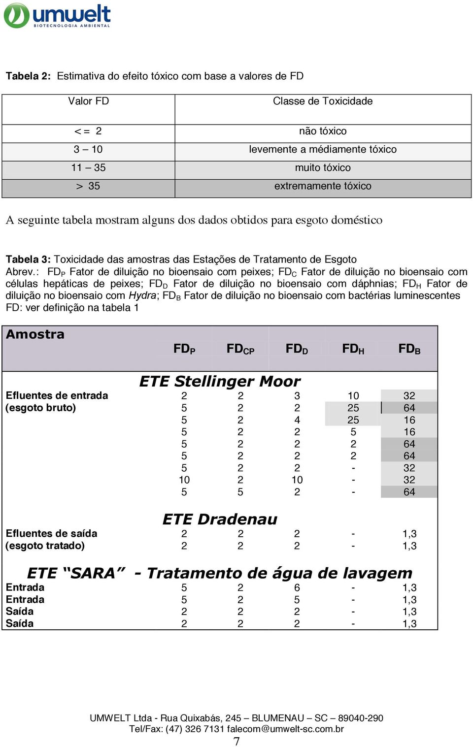 : FD P Fator de diluição no bioensaio com peixes; FD C Fator de diluição no bioensaio com células hepáticas de peixes; FD D Fator de diluição no bioensaio com dáphnias; FD H Fator de diluição no