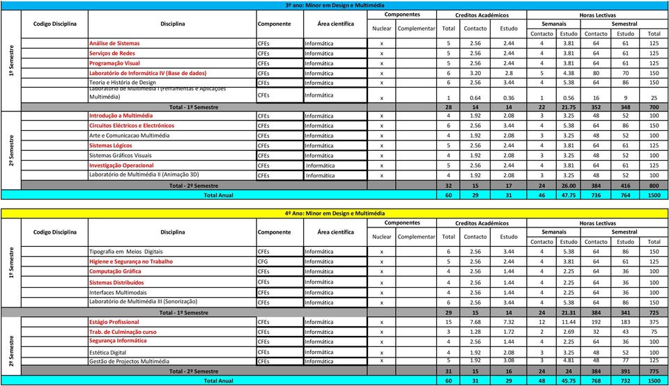 25 48 52 100 Sistemas Lógicos CFEs Informática x 5 2.56 2.44 4 3.81 64 61 125 Sistemas Gráficos Visuais CFEs Informática x 4 1.92 2.08 3 3.