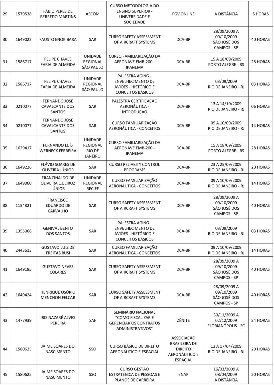 PROGRAMS 23 A 25/09/2009 37 1649060 FRANCINALDO DE OLIVEIRA QUEIROZ JÚNIOR RECIFE 38 1154821 FRANCISCO EDUARDO DE CARVALHO 39 1355068 GENIVAL BENTO DOS 40 2443613 GUSTAVO LUIZ DE FREITAS BUSI 41