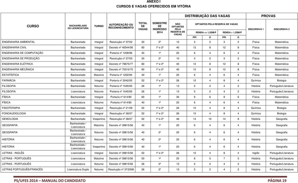 2 Física Matemática ENGENHARIA CIVIL Bacharelado Integral Decreto nº 40544/56 80 1º e 2º 40 12 8 12 8 Física Matemática ENGENHARIA DE COMPUTAÇÃO Bacharelado Integral Portaria nº 1208/96 40 1º 20 6 4