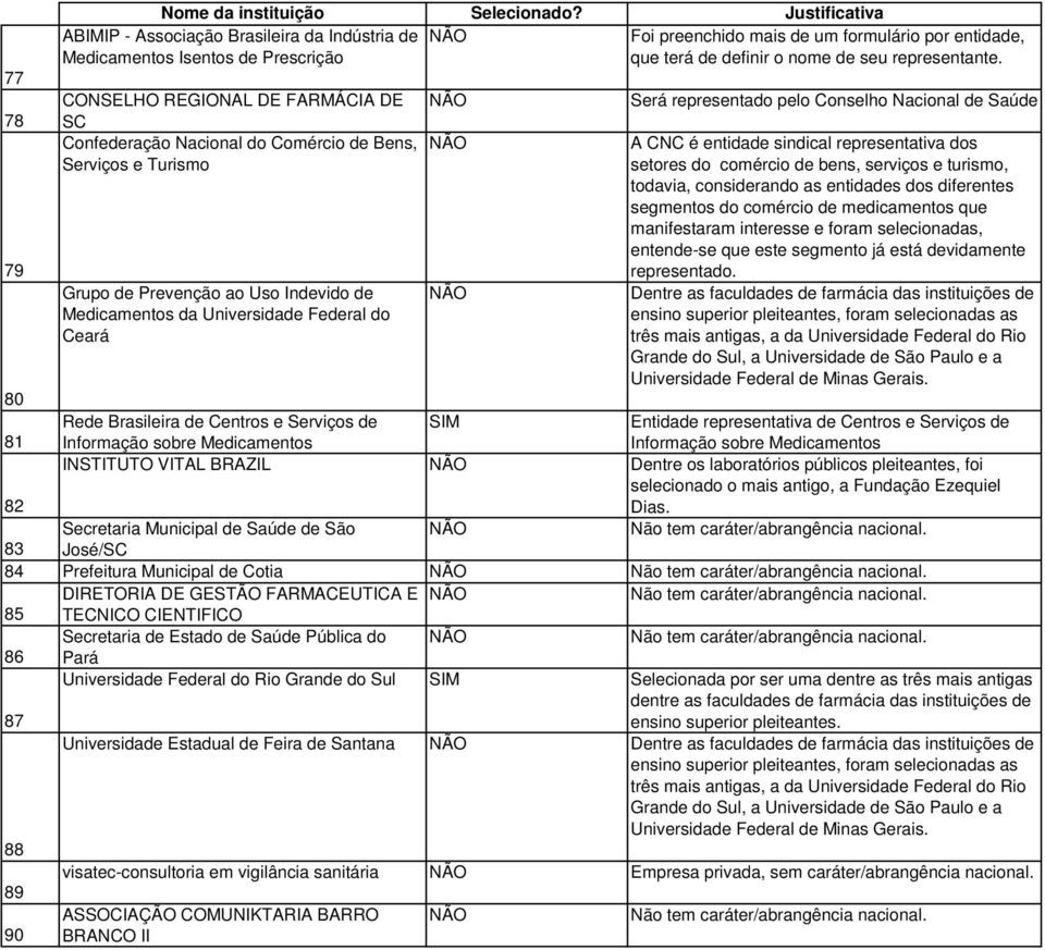 de Prevenção ao Uso Indevido de Medicamentos da Universidade Federal do Ceará Será representado pelo Conselho Nacional de Saúde A CNC é entidade sindical representativa dos setores do comércio de