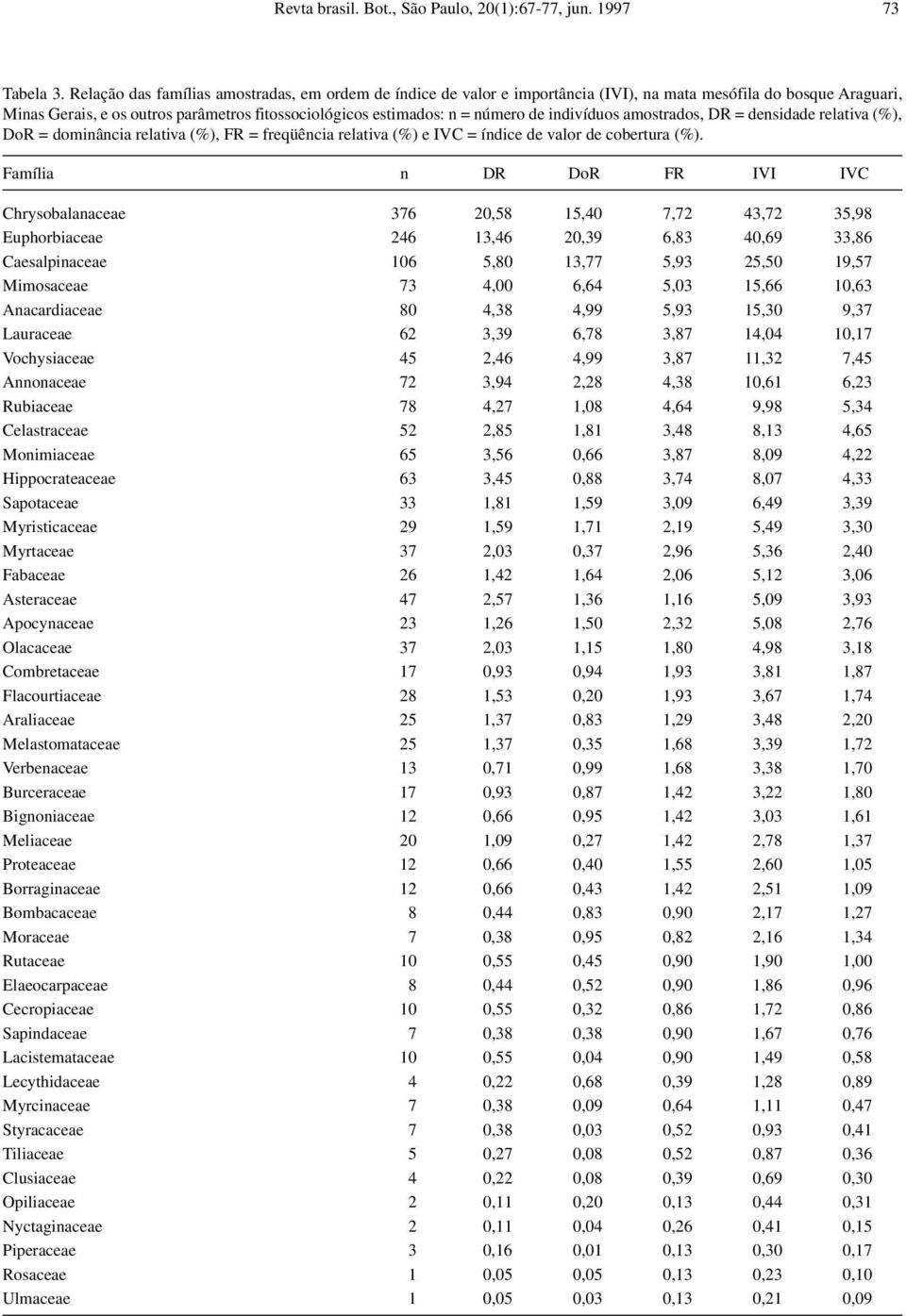 indivíduos amostrados, DR = densidade relativa (%), DoR = dominância relativa (%), FR = freqüência relativa (%) e IVC = índice de valor de cobertura (%).