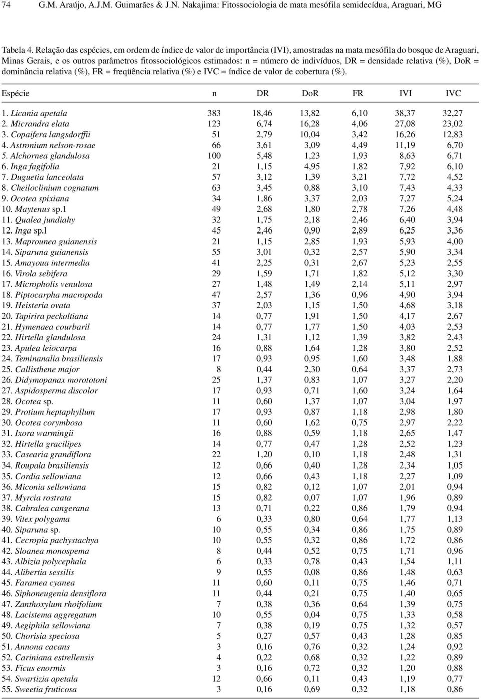 de indivíduos, DR = densidade relativa (%), DoR = dominância relativa (%), FR = freqüência relativa (%) e IVC = índice de valor de cobertura (%). Espécie n DR DoR FR IVI IVC 1.