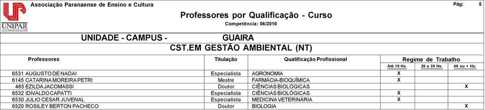 MOREIRA PETRI Mestre FARMÁCIA-BIOQUÍMICA X 465 EZILDA JACOMASSI Doutor CIÊNCIAS