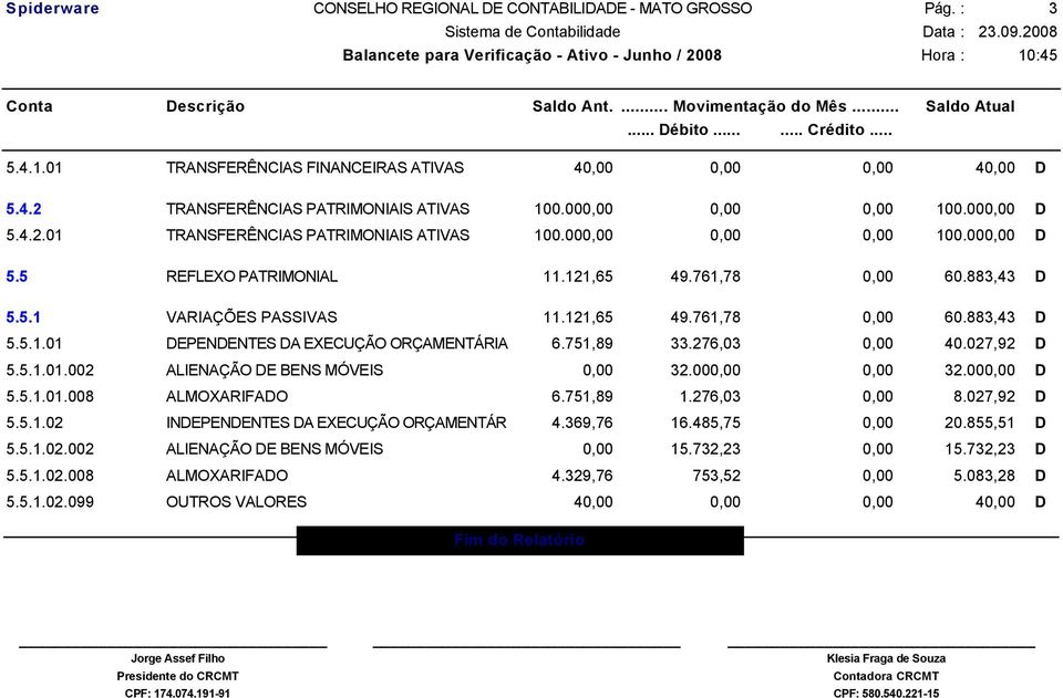 751,89 33.276,03 0,00 40.027,92 D 5.5.1.01.002 ALIENAÇÃO DE BENS MÓVEIS 0,00 32.000,00 0,00 32.00 5.5.1.01.008 ALMOXARIFADO 6.751,89 1.276,03 0,00 8.027,92 D 5.5.1.02 INDEPENDENTES DA EXECUÇÃO ORÇAMENTÁR 4.