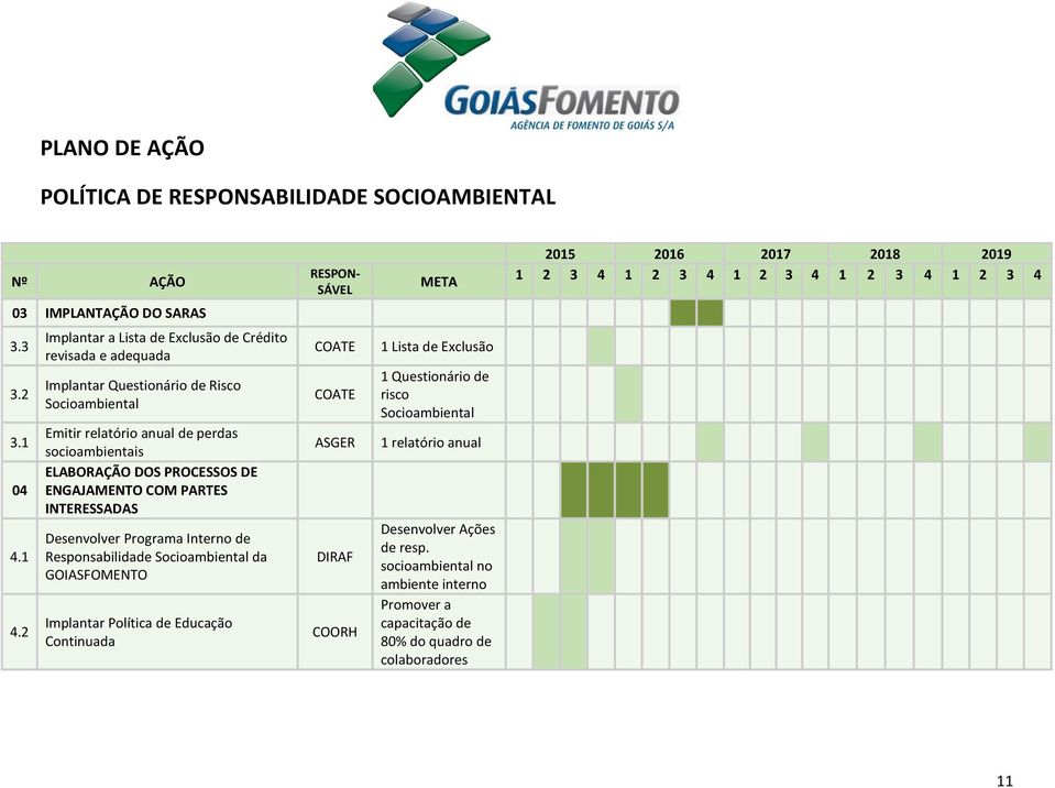 ENGAJAMENTO COM PARTES INTERESSADAS Desenvolver Programa Interno de Responsabilidade Socioambiental da GOIASFOMENTO Implantar Política de Educação Continuada COATE COATE ASGER DIRAF COORH 1