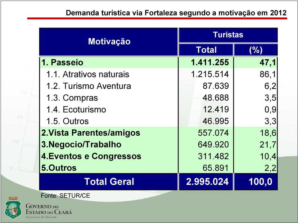 995 3,3 2.Vista Parentes/amigos 557.074 18,6 3.Negocio/Trabalho 649.920 21,7 4.Eventos e Congressos 311.