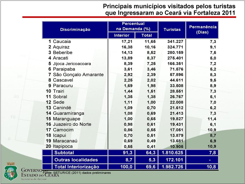 576 5,2 7 São Gonçalo Amarante 2,92 2,39 57.896 8,3 8 Cascavel 2,25 2,02 44.611 9,5 9 Paracuru 1,69 1,98 33.508 8,9 10 Trairi 1,44 1,51 28.551 7,3 11 Sobral 1,35 1,38 26.767 5,1 12 Sede 1,11 1,00 22.