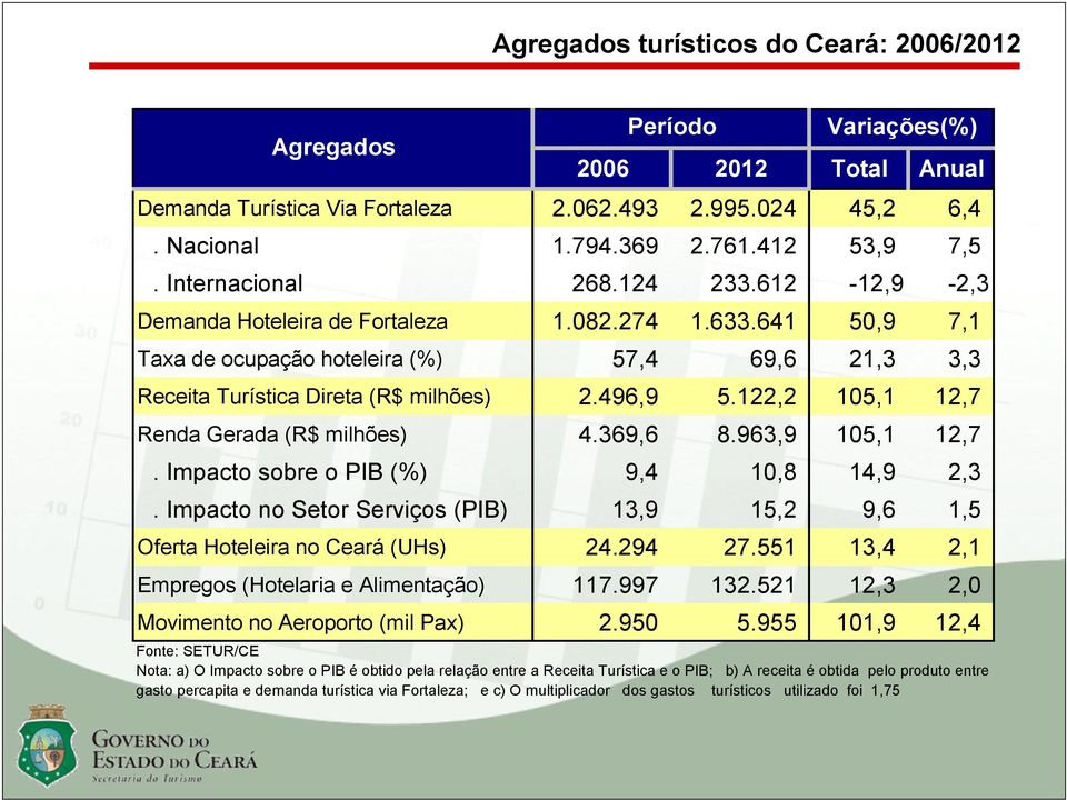 122,2 105,1 12,7 Renda Gerada (R$ milhões) 4.369,6 8.963,9 105,1 12,7. Impacto sobre o PIB 9,4 10,8 14,9 2,3. Impacto no Setor Serviços (PIB) 13,9 15,2 9,6 1,5 Oferta Hoteleira no Ceará (UHs) 24.