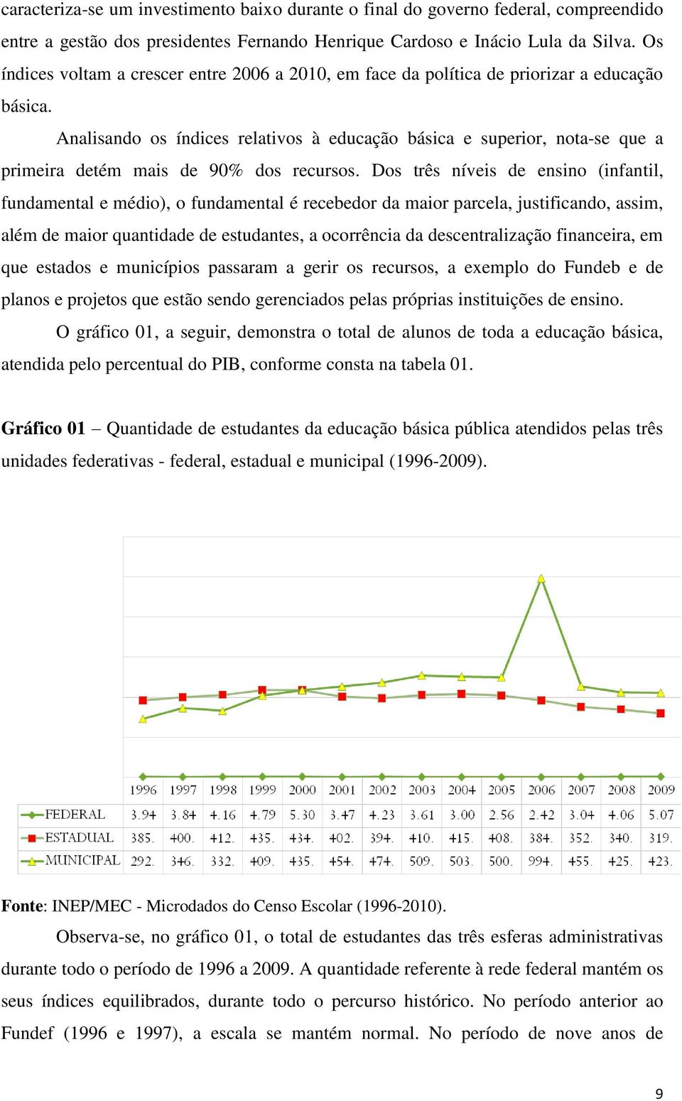 Analisando os índices relativos à educação básica e superior, nota-se que a primeira detém mais de 90% dos recursos.