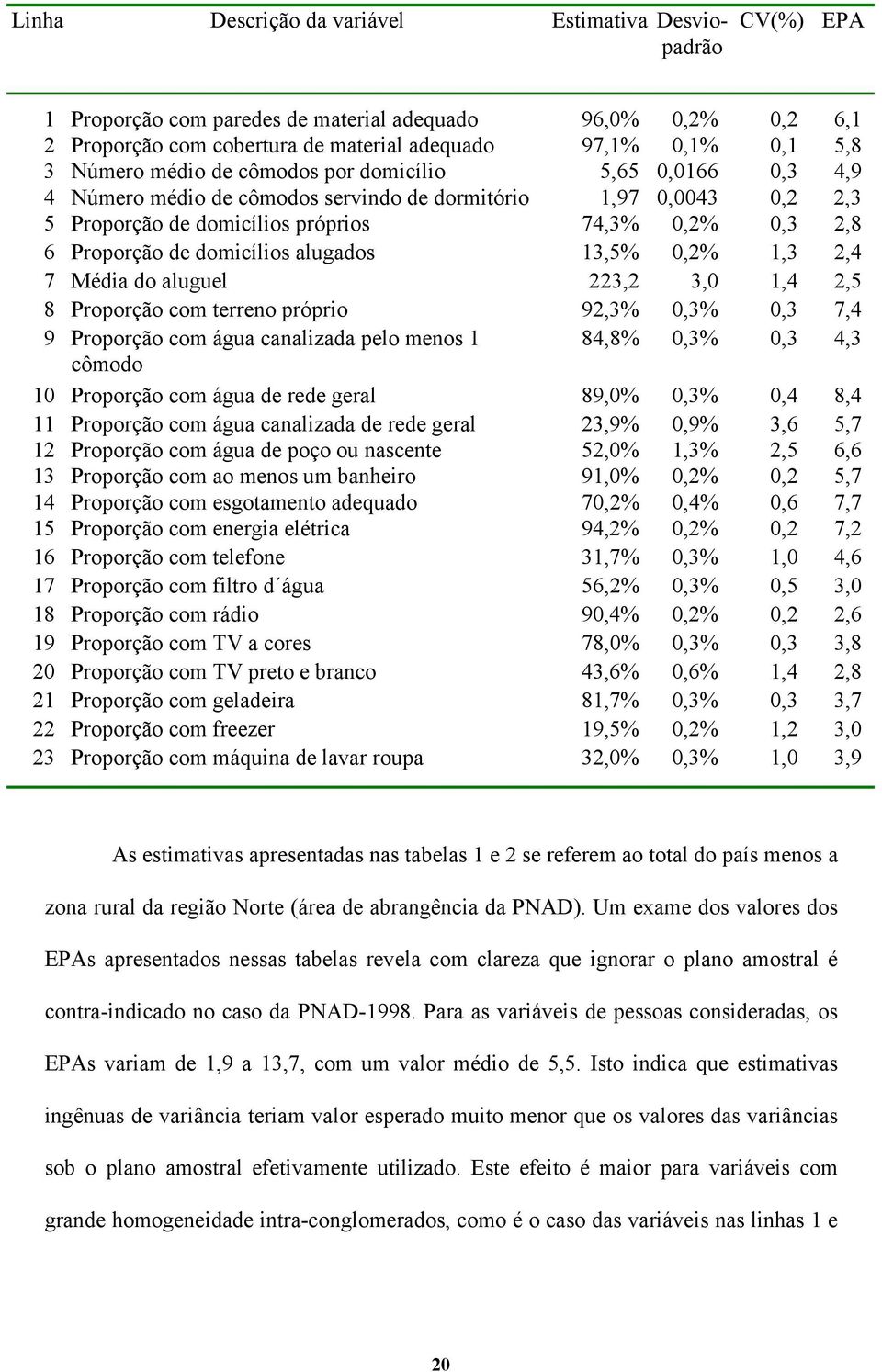 domicílios alugados 13,5% 0,2% 1,3 2,4 7 Média do aluguel 223,2 3,0 1,4 2,5 8 Proporção com terreno próprio 92,3% 0,3% 0,3 7,4 9 Proporção com água canalizada pelo menos 1 84,8% 0,3% 0,3 4,3 cômodo