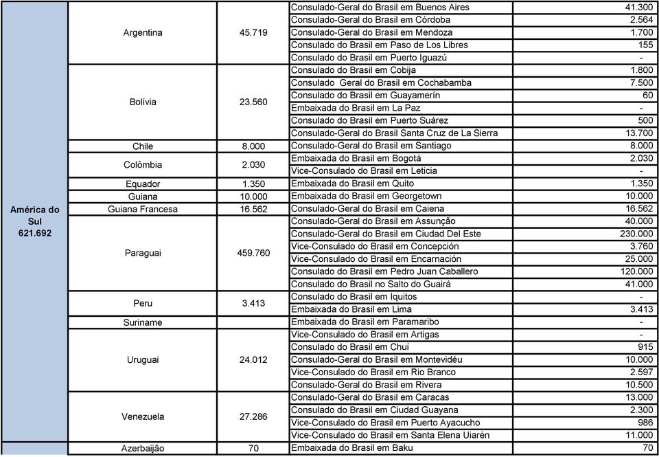 560 Consulado do Brasil em Guayamerín 60 Embaixada do Brasil em La Paz - Consulado do Brasil em Puerto Suárez 500 Consulado-Geral do Brasil Santa Cruz de La Sierra 13.700 Chile 8.