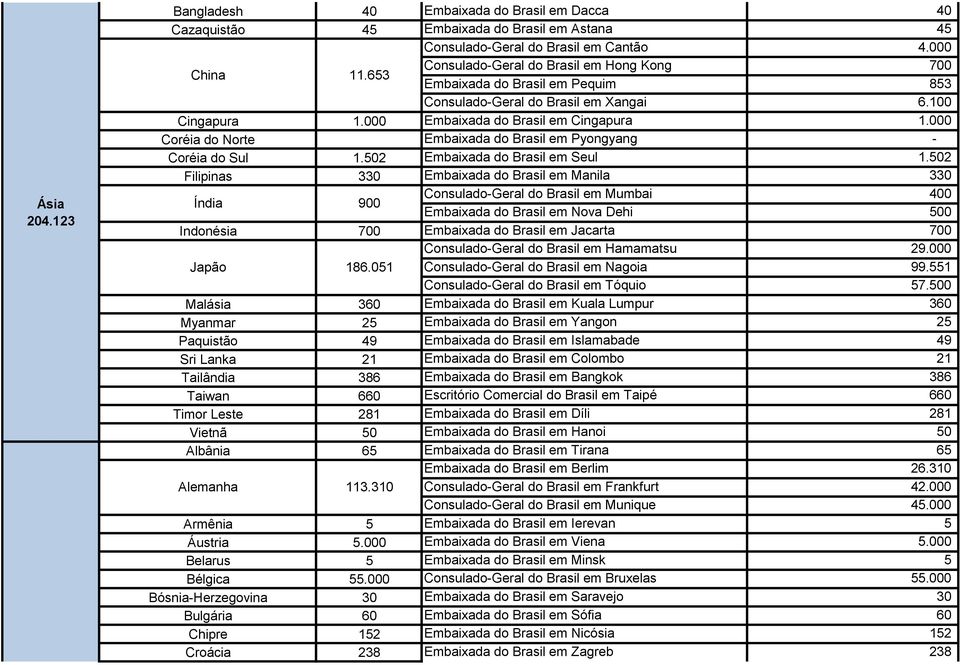 000 Coréia do Norte Embaixada do Brasil em Pyongyang - Coréia do Sul 1.502 Embaixada do Brasil em Seul 1.