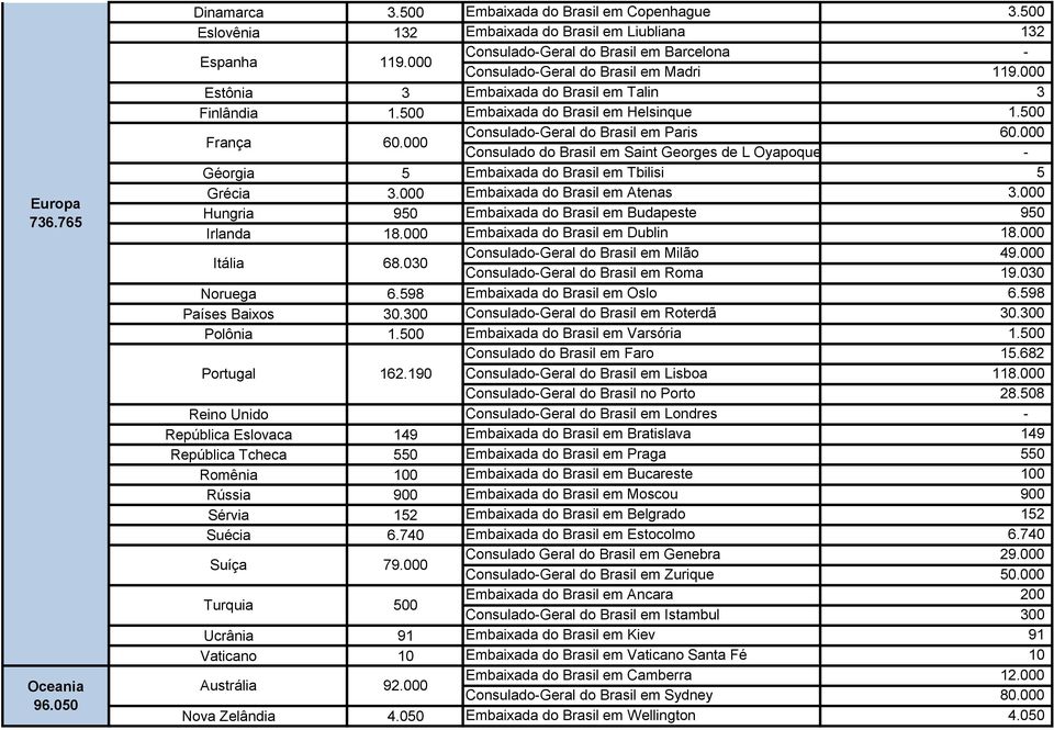 000 Consulado-Geral do Brasil em Paris 60.000 Consulado do Brasil em Saint Georges de L Oyapoque - Géorgia 5 Embaixada do Brasil em Tbilisi 5 Grécia 3.000 Embaixada do Brasil em Atenas 3.