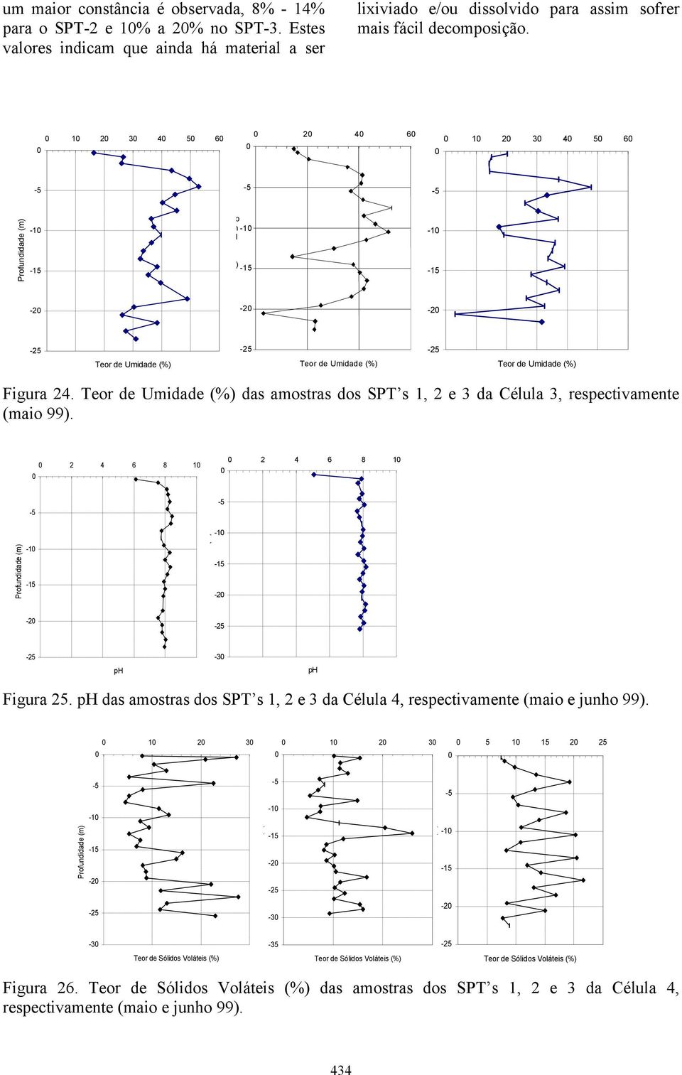 Teor de Umidade (%) das amostras dos SPT s 1, 2 e 3 da Célula 3, respectivamente (maio 99). 2 4 6 8 1 2 4 6 8 1-1 -1-2 -2-3 ph ph Figura 25.