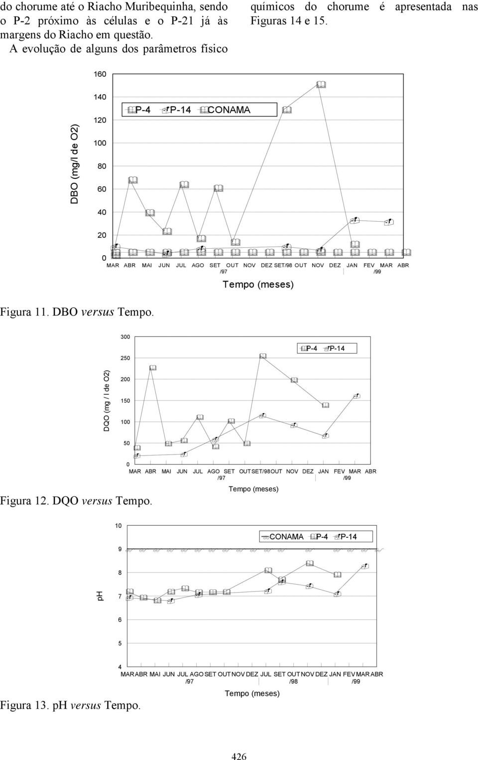 DBO (mg/l de O2) 16 14 12 1 8 6 P-4 P-14 CONAMA 4 2 MAR ABR MAI JUN JUL AGO SET OUT NOV DEZ SET/98 OUT NOV DEZ JAN FEV MAR ABR /97 /99 Tempo (meses) Figura 11. DBO versus Tempo.