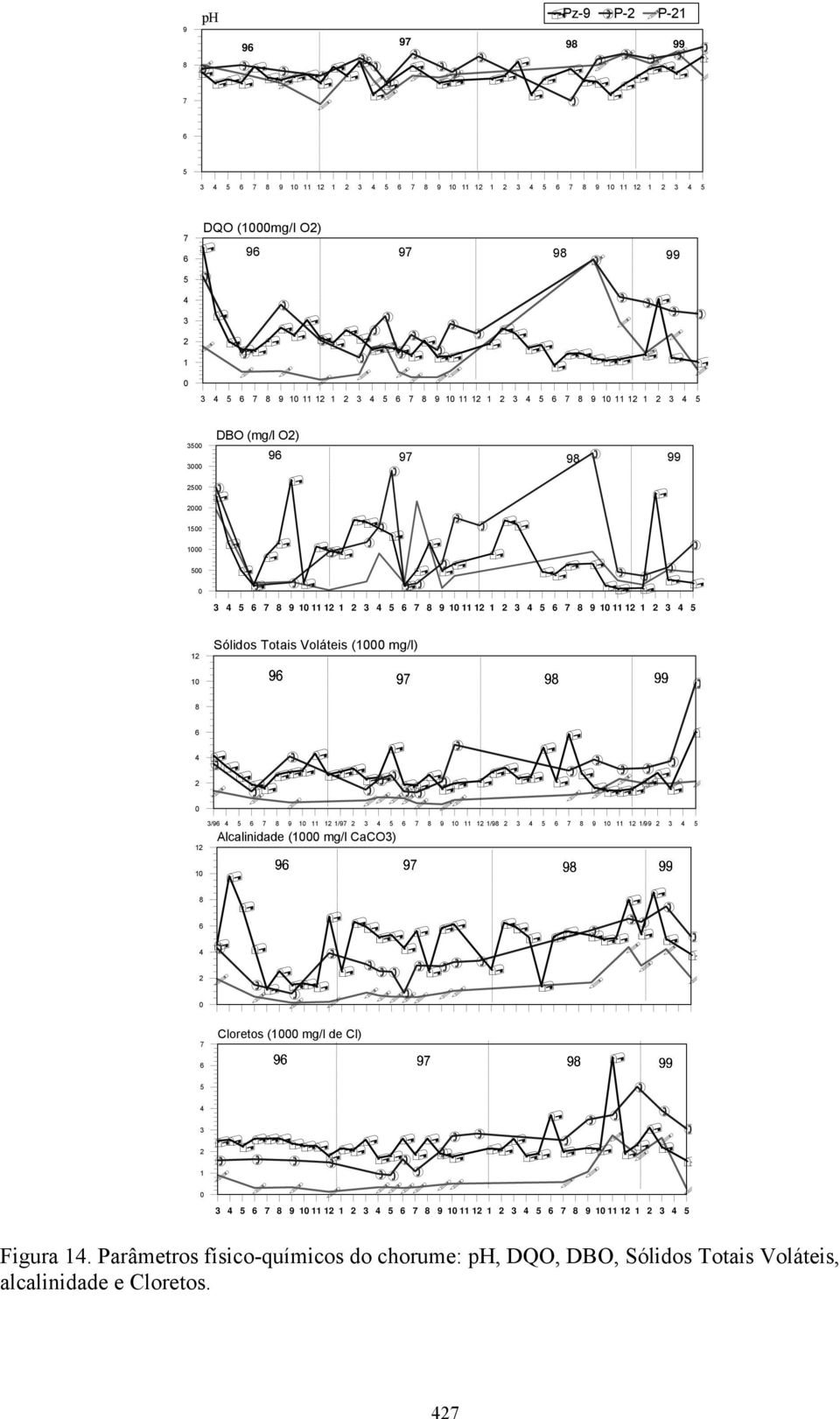 Voláteis (1 mg/l) 8 6 4 2 12 3/96 4 5 6 7 8 9 1 11 12 1/97 2 3 4 5 6 7 8 9 1 11 12 1/98 2 3 4 5 6 7 8 9 1 11 12 1/99 2 3 4 5 Alcalinidade (1 mg/l CaCO3) 1 8 6 4 2 7 6 3/96 4 5 6 7 8 9 1 11 12 1/97 2