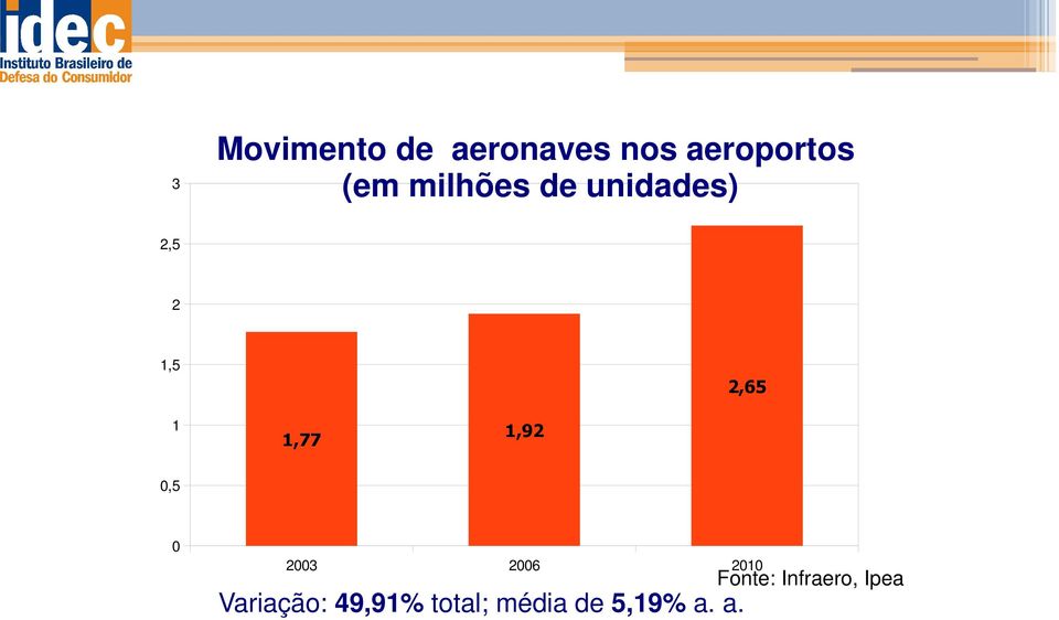 1,92 0,5 0 2003 2006 2010 Variação: 49,91%