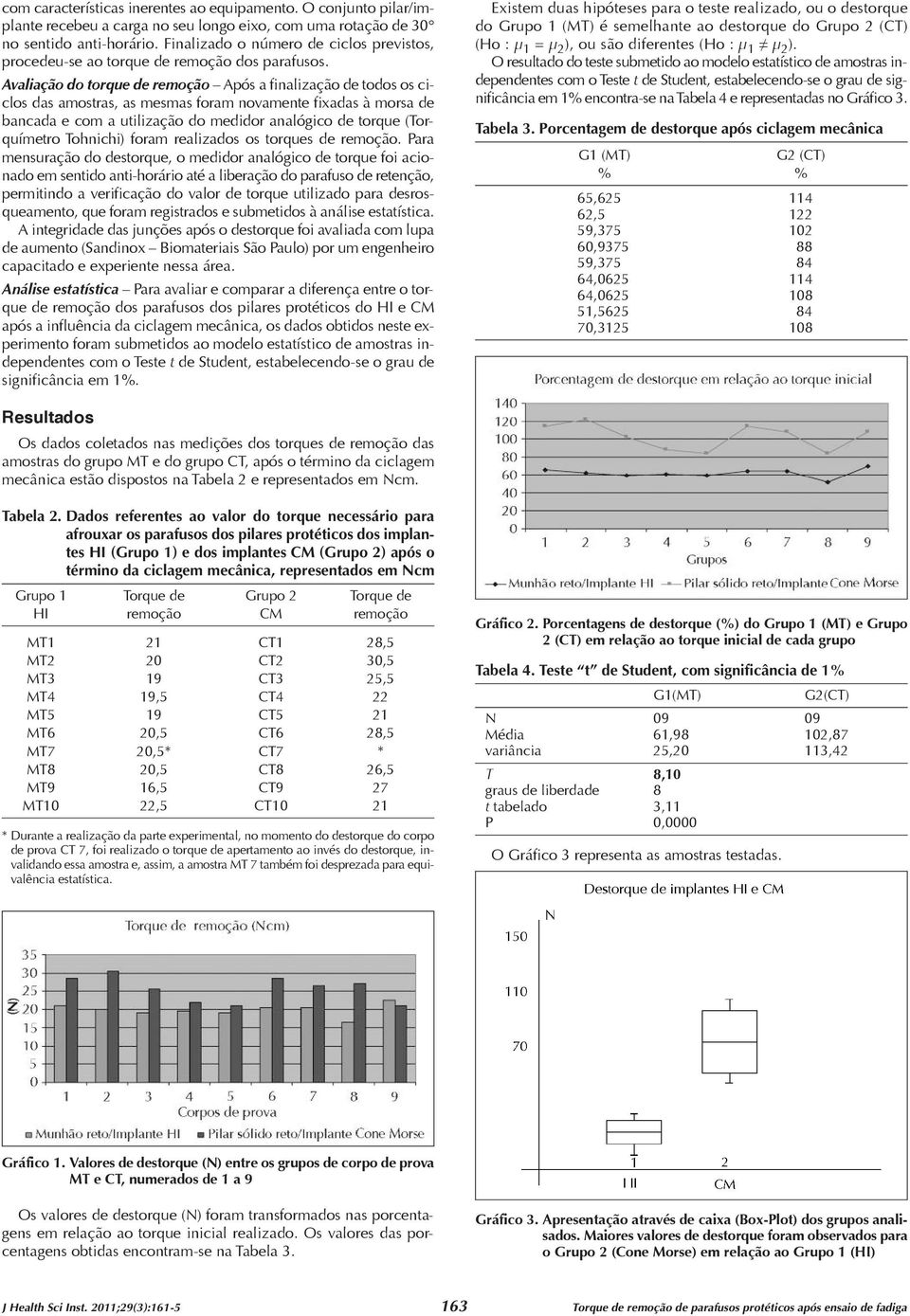 Avaliação do torque de remoção Após a finalização de todos os ciclos das amostras, as mesmas foram novamente fixadas à morsa de bancada e com a utilização do medidor analógico de torque (Torquímetro