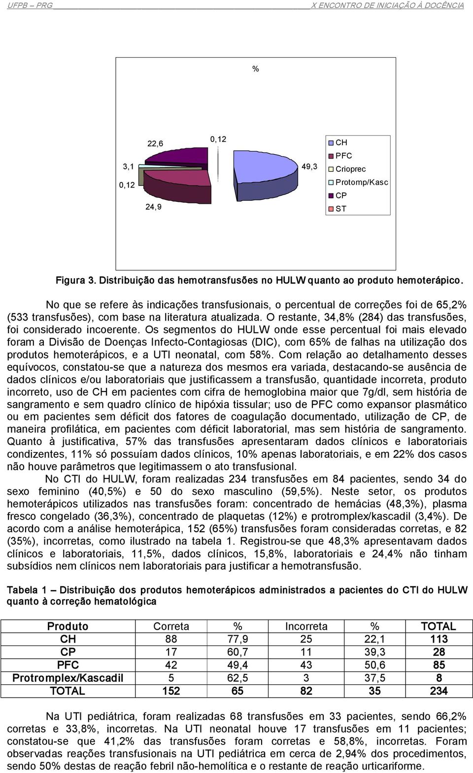 O restante, 34,8% (284) das transfusões, foi considerado incoerente.